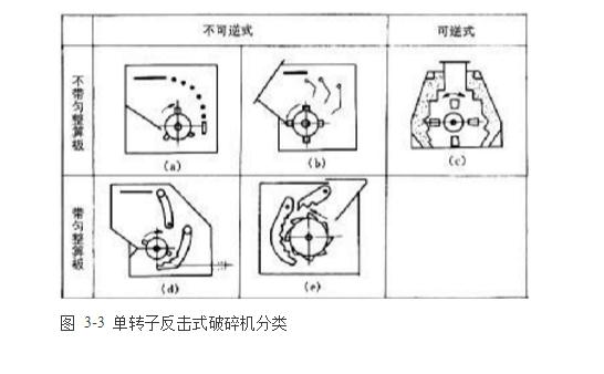 反擊式破碎機(jī)種類、型號及產(chǎn)能分析